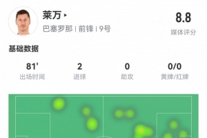 效率极高！莱万数据：6射5正，2粒进球，评分全场最高8.8